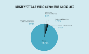 Ruby on Rails