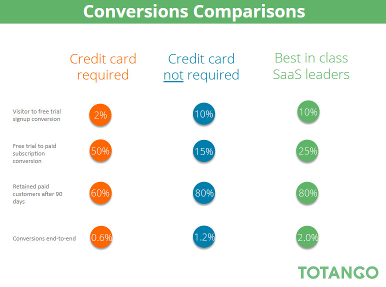 Conversion Comparision