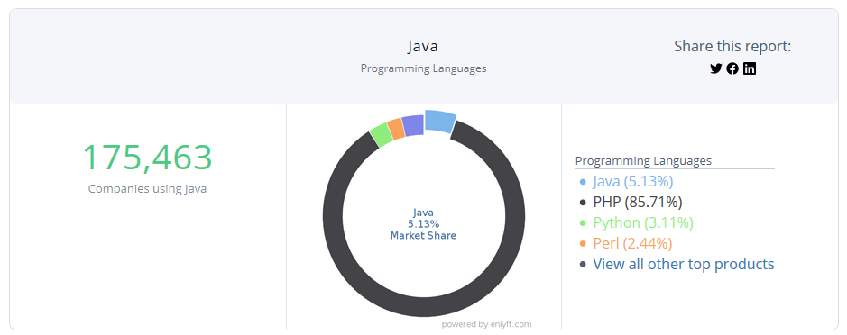 Java Tech