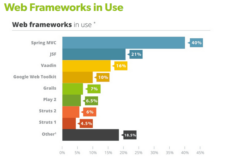 Web Frameworks