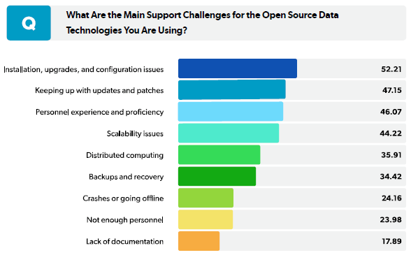 Top support challenges Top support challenges
