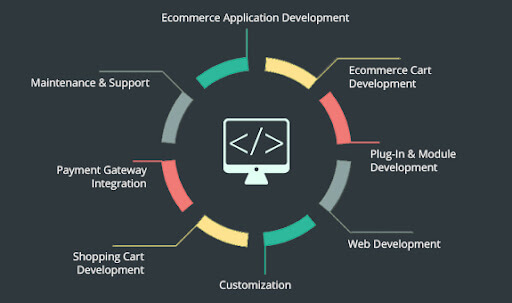 What are the modules to include while developing an eCommerce Store What are the modules to include while developing an eCommerce Store