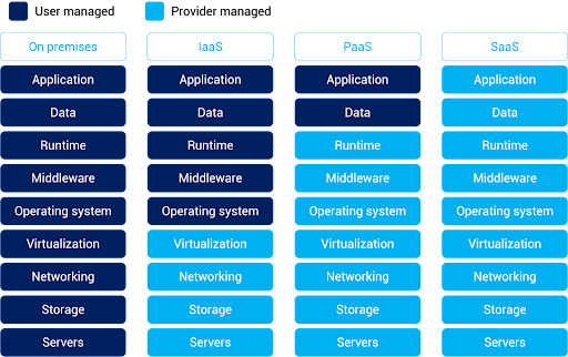 What is the Difference Between SaaS (Software-as-a-Service) vs. On-Premise Applications